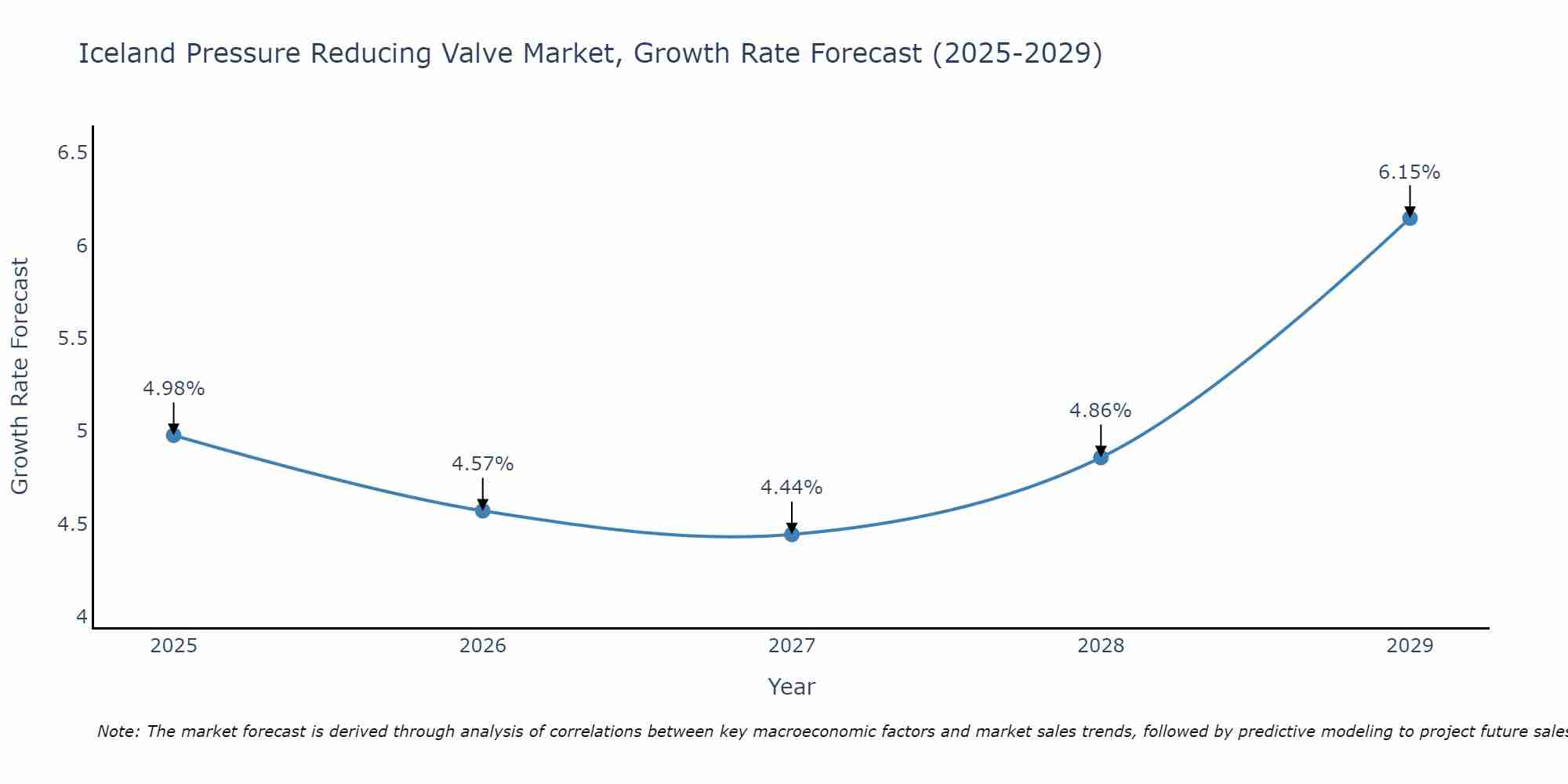 Iceland Pressure Reducing Valve Market Growth Rate