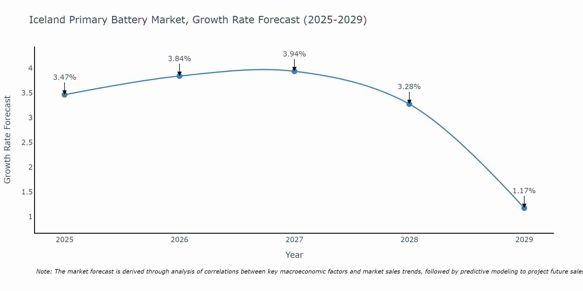 Iceland Primary Battery Market Growth Rate