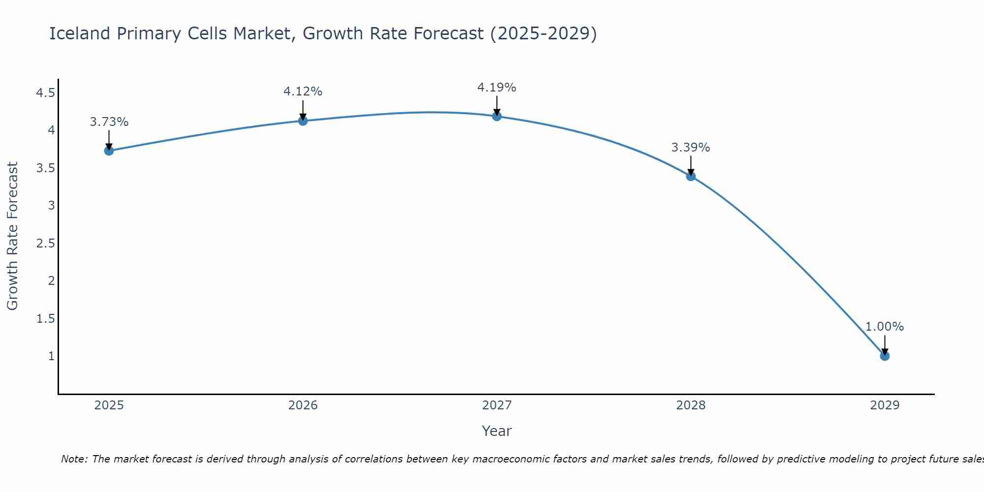 Iceland Primary Cells Market Growth Rate