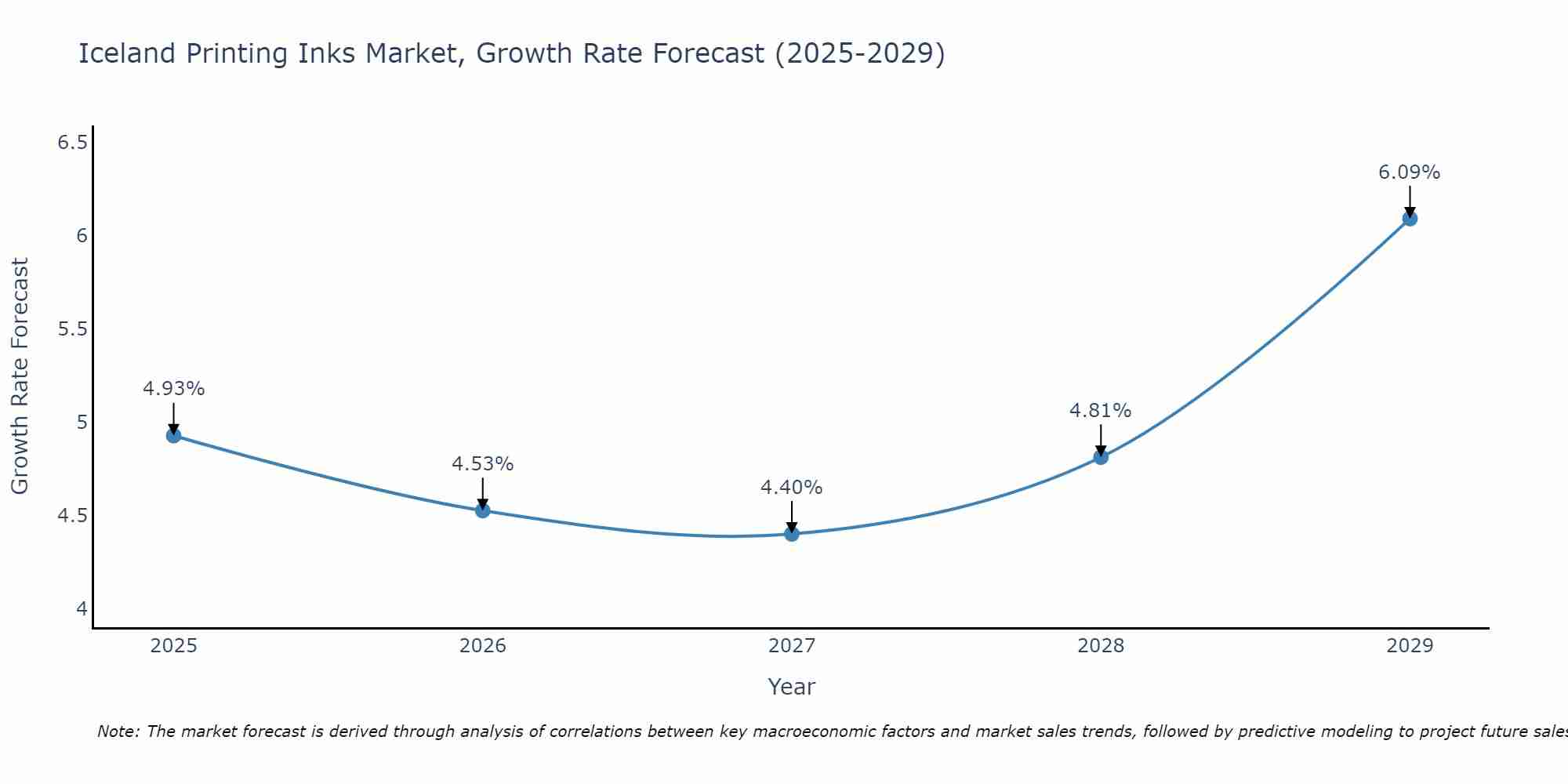 Iceland Printing Inks Market Growth Rate