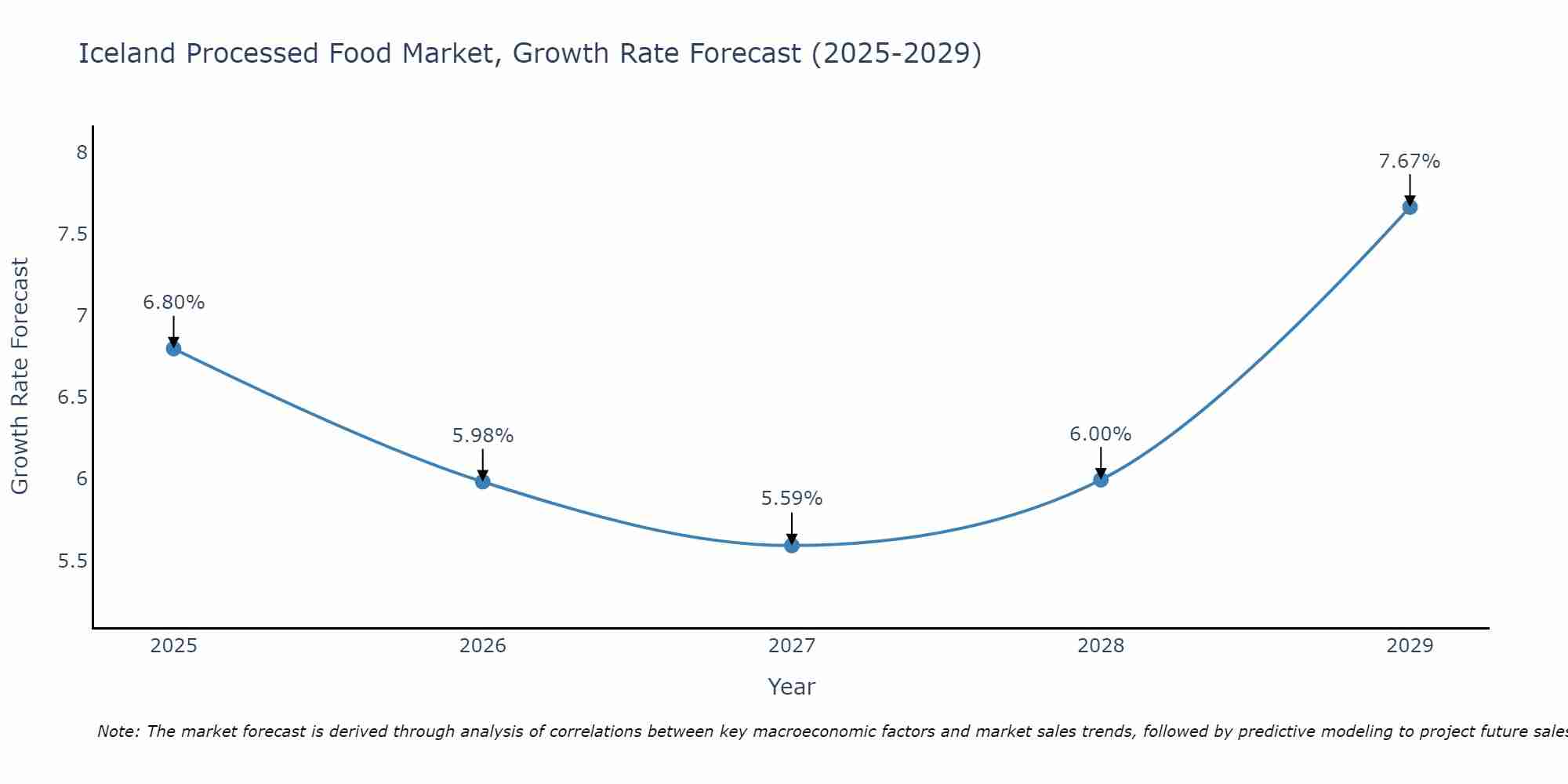 Iceland Processed Food Market Growth Rate