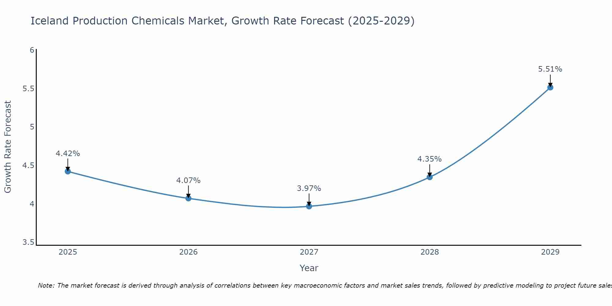 Iceland Production Chemicals Market Growth Rate