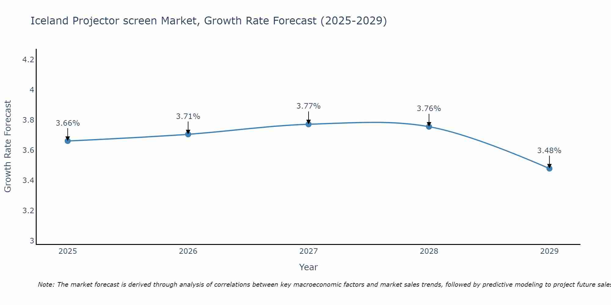Iceland Projector screen Market Growth Rate