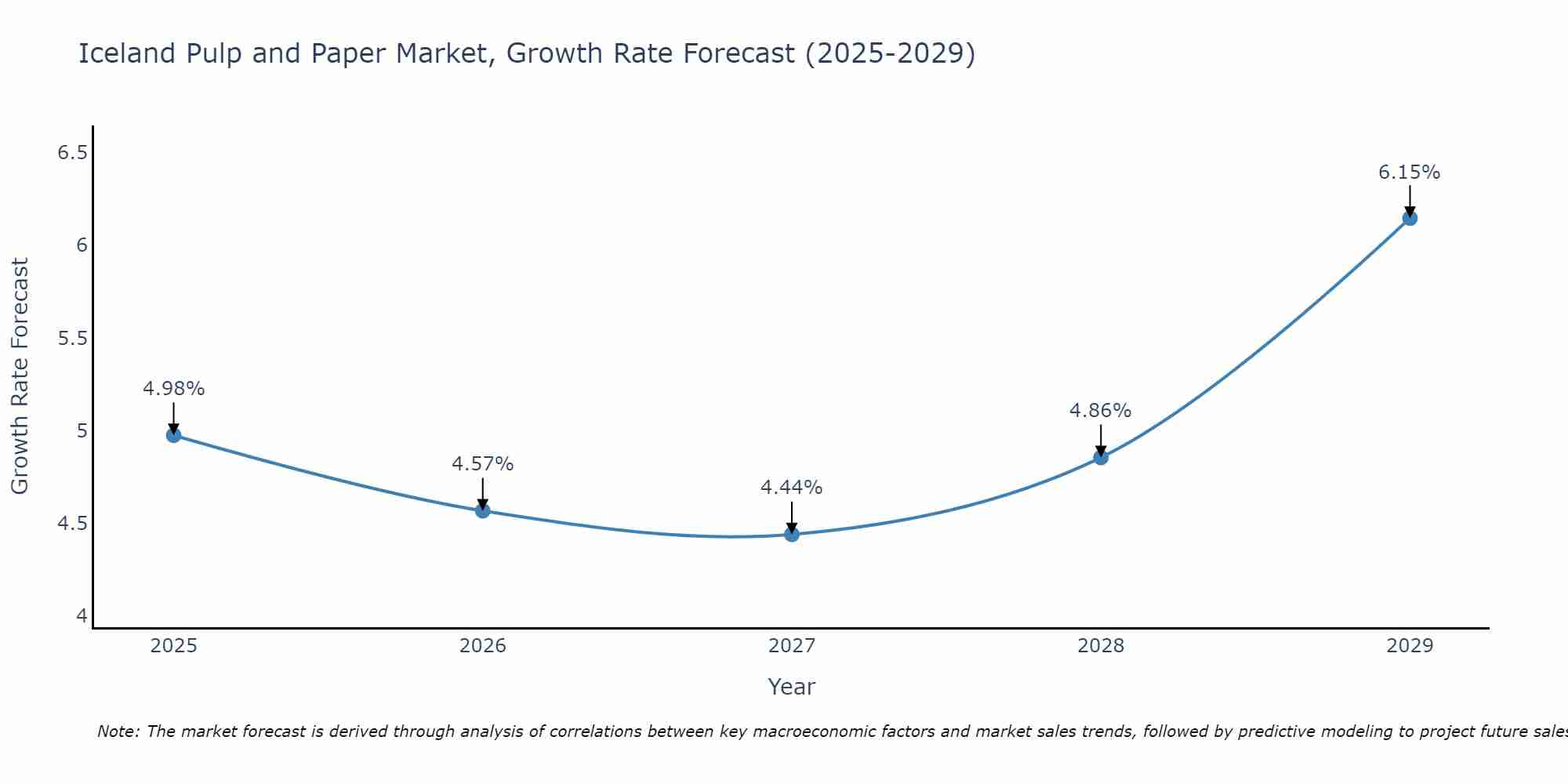 Iceland Pulp and Paper Market Growth Rate