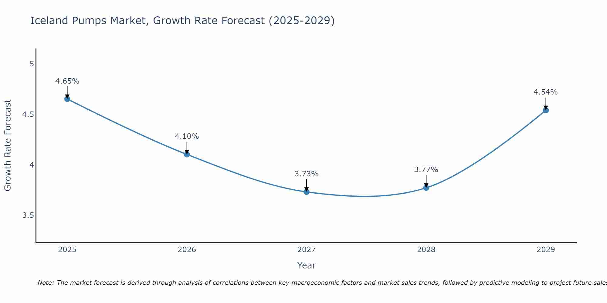 Iceland Pumps Market Size Growth Rate