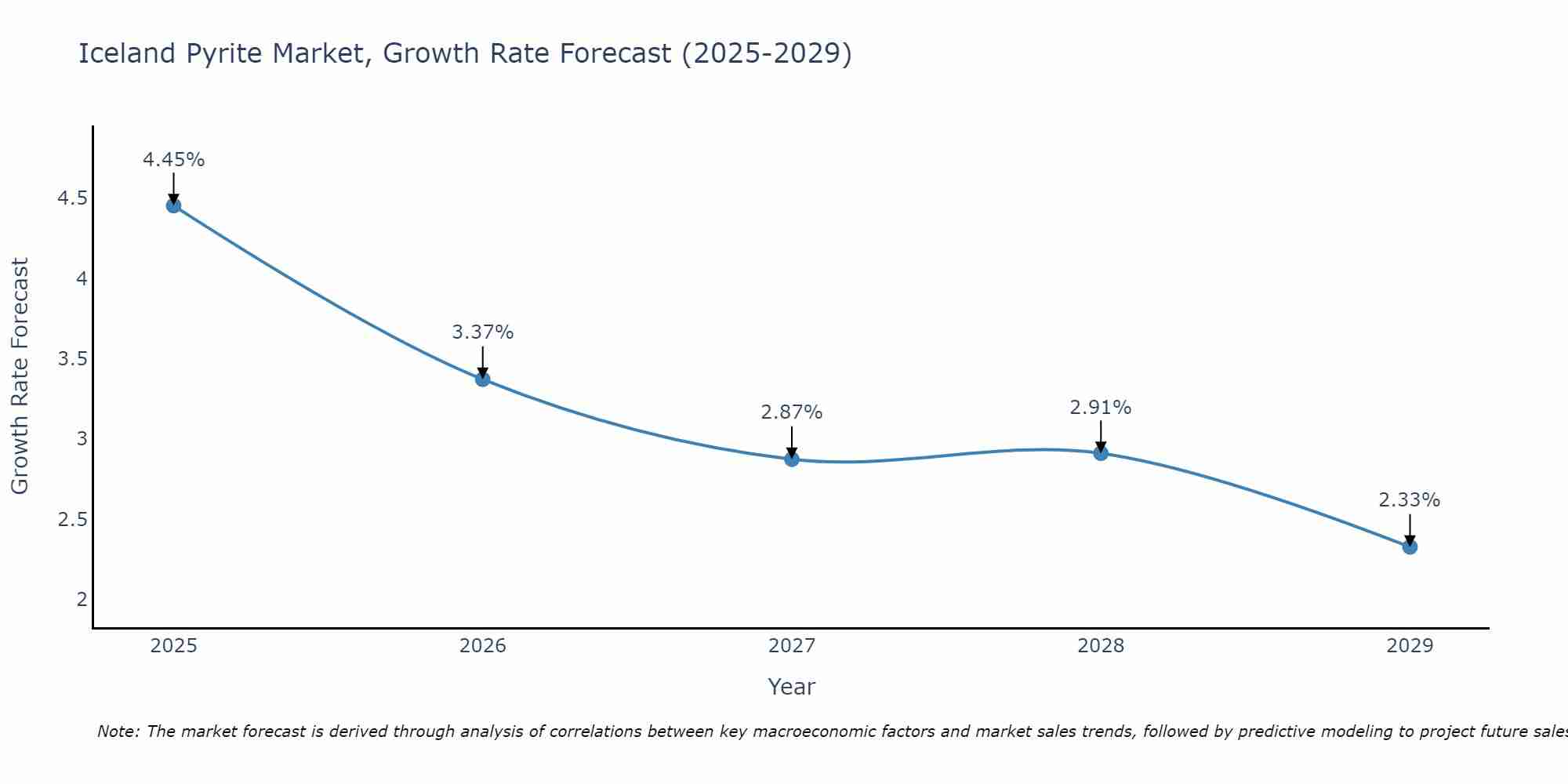 Iceland Pyrite Market Growth Rate