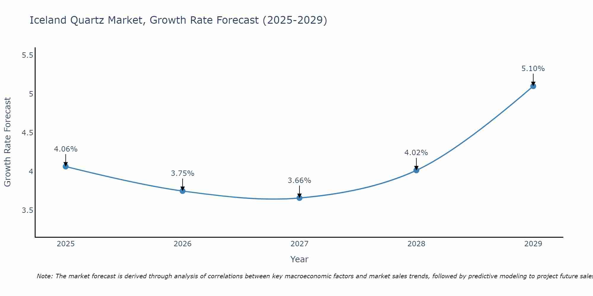 Iceland Quartz Market Size Growth Rate