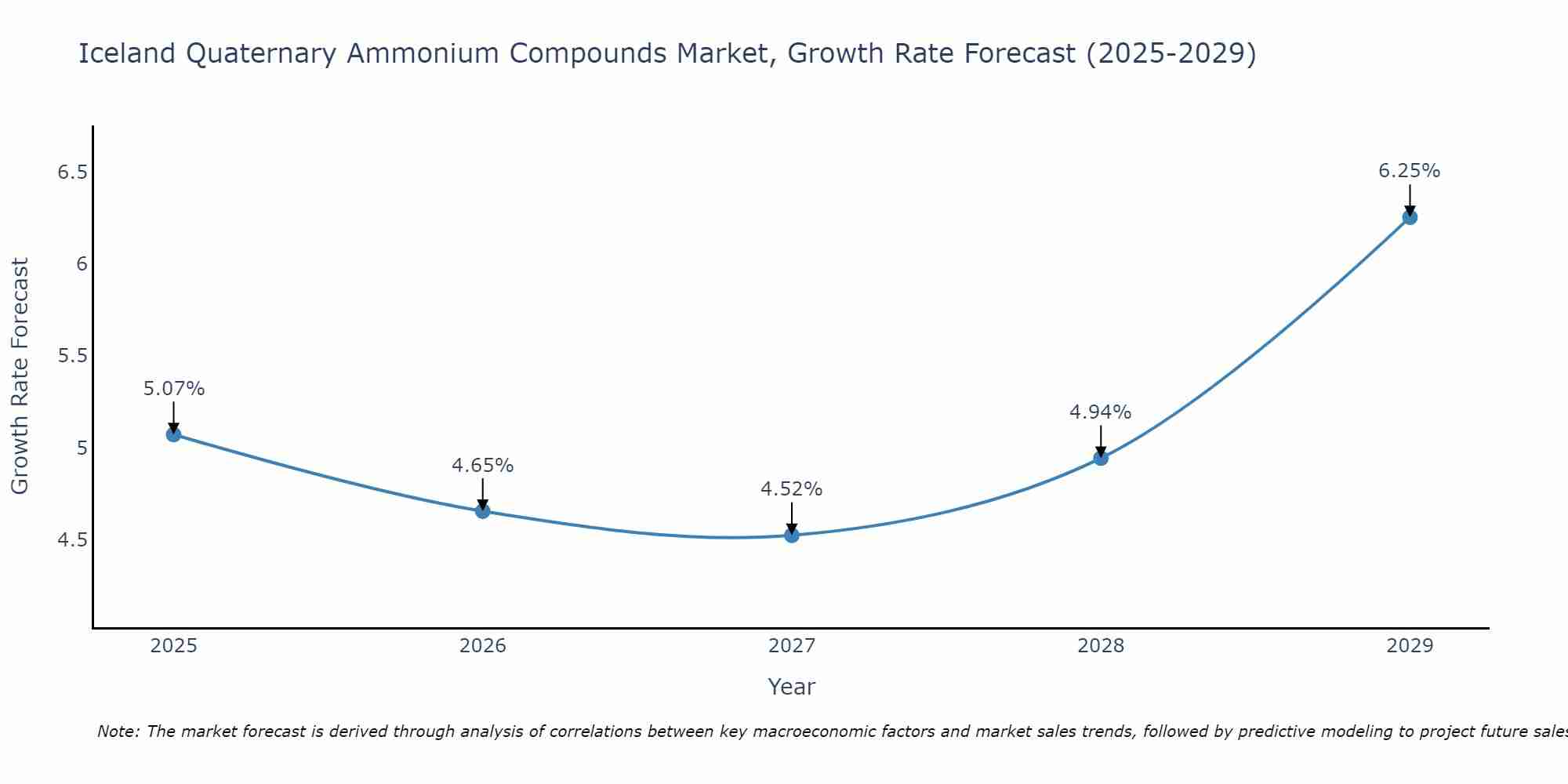 Iceland Quaternary Ammonium Compounds Market Growth Rate