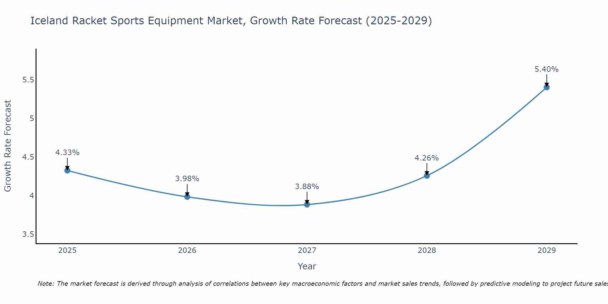 Iceland Racket Sports Equipment Market Growth Rate