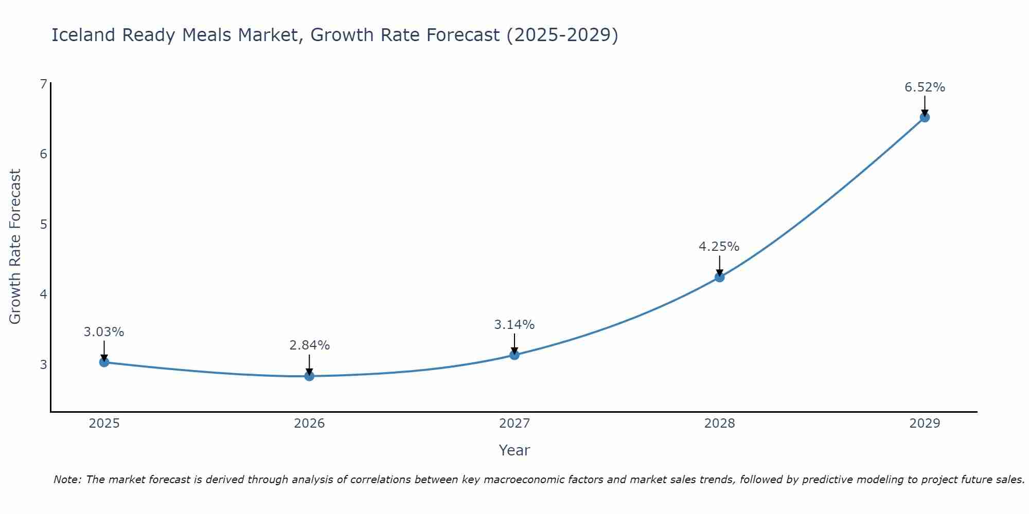 Iceland Ready Meals Market Growth Rate