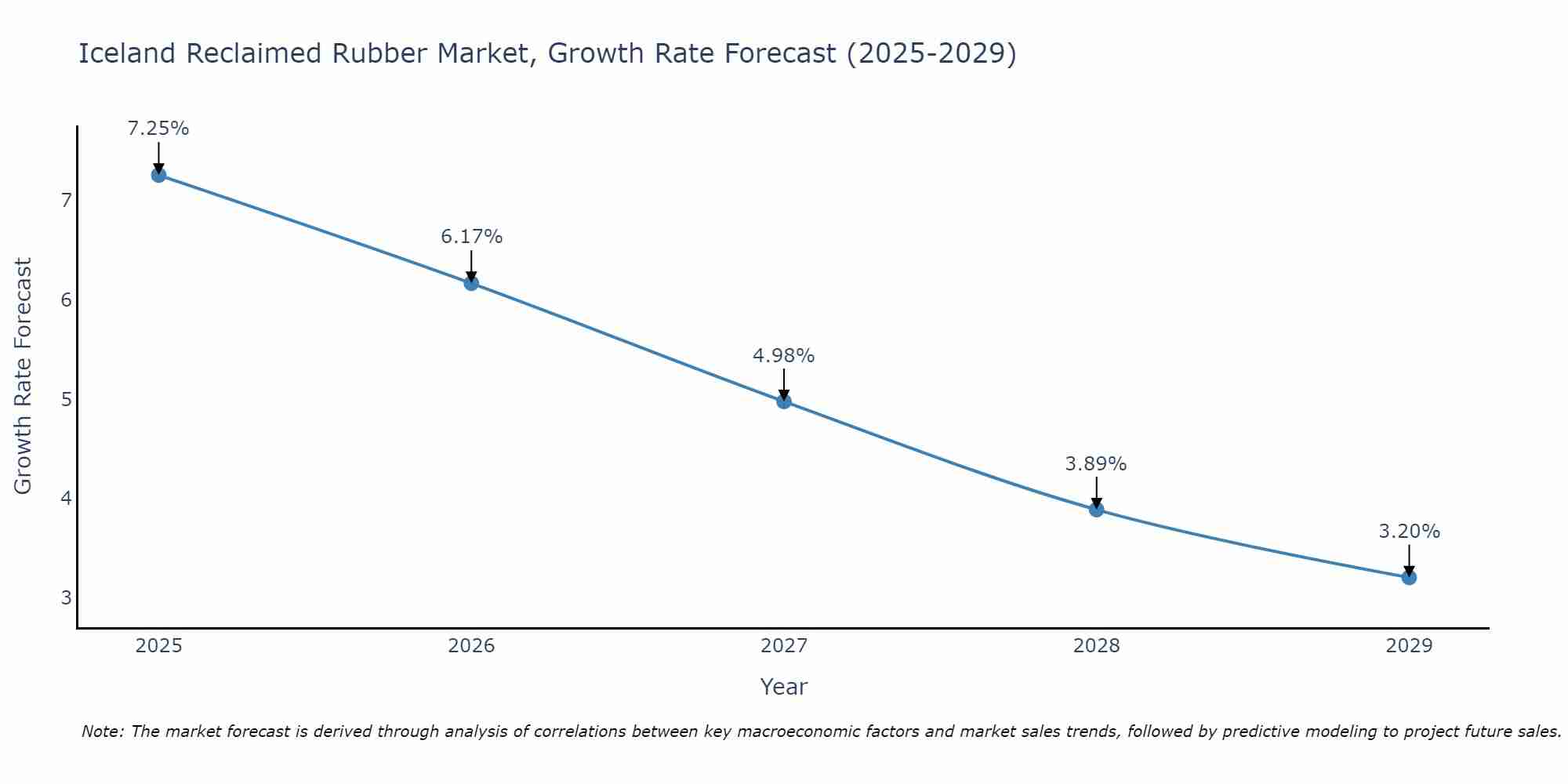 Iceland Reclaimed Rubber Market Growth Rate