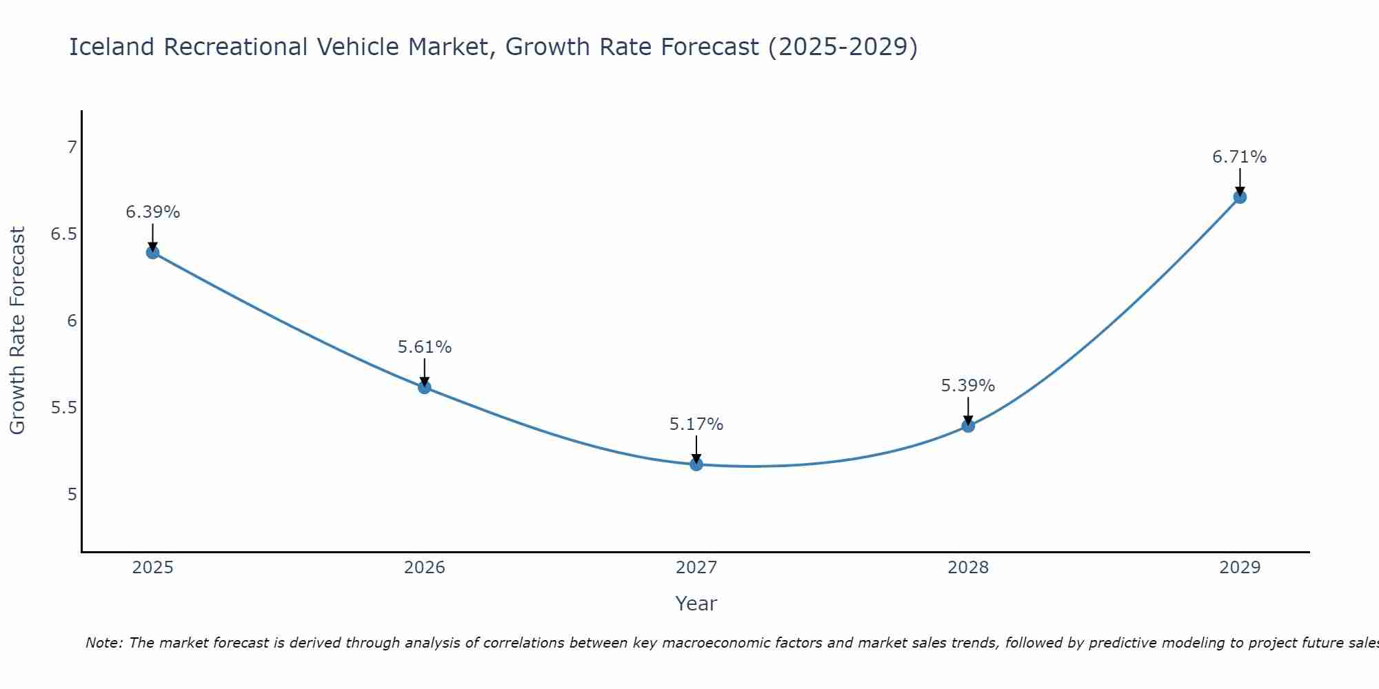 Iceland Recreational Vehicle Market Growth Rate