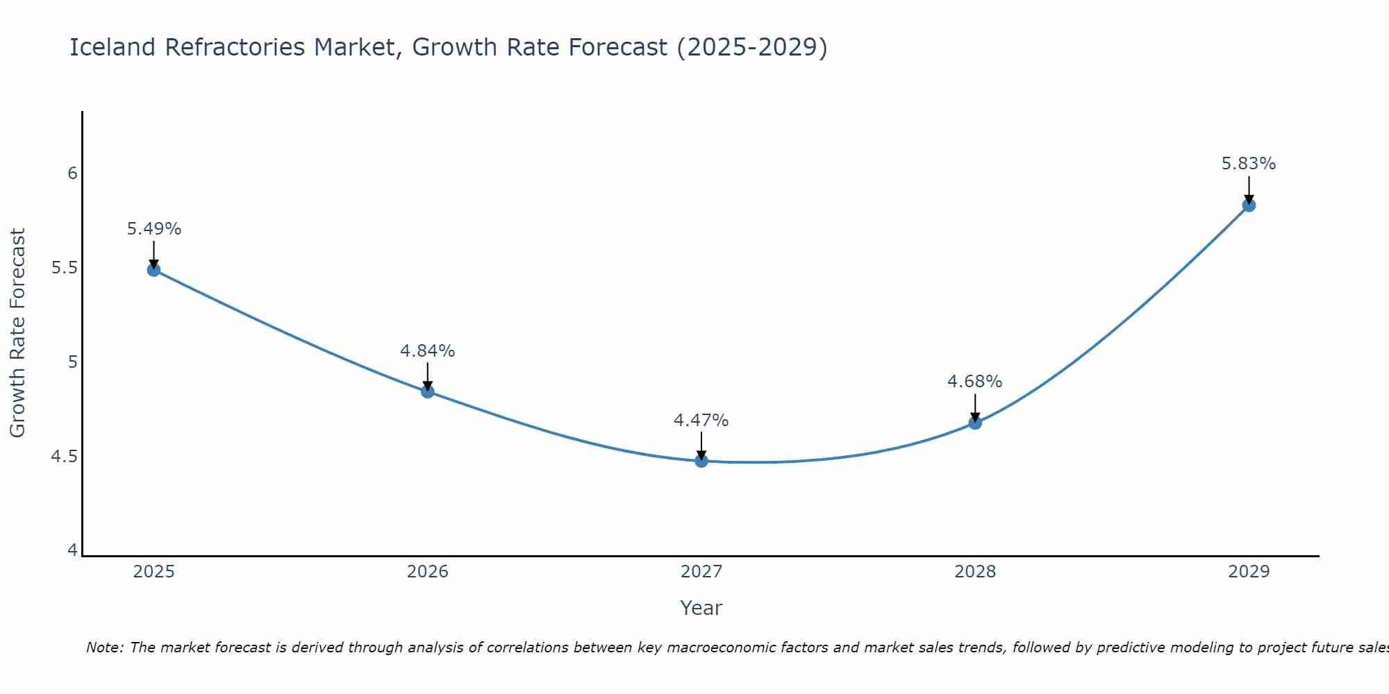 Iceland Refractories Market Size Growth Rate