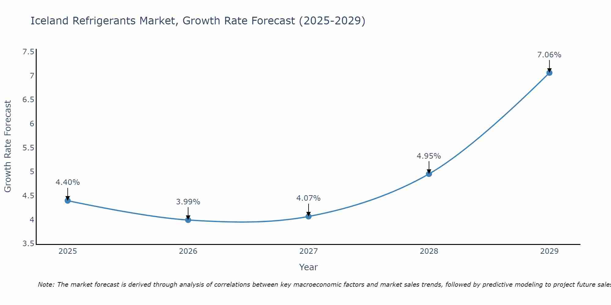 Iceland Refrigerants Market Growth Rate