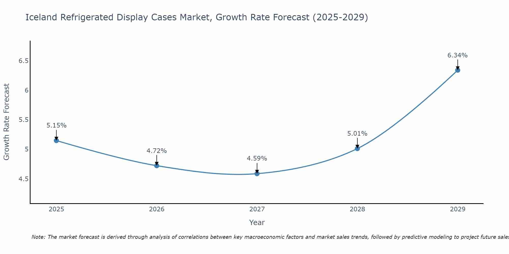Iceland Refrigerated Display Cases Market Growth Rate