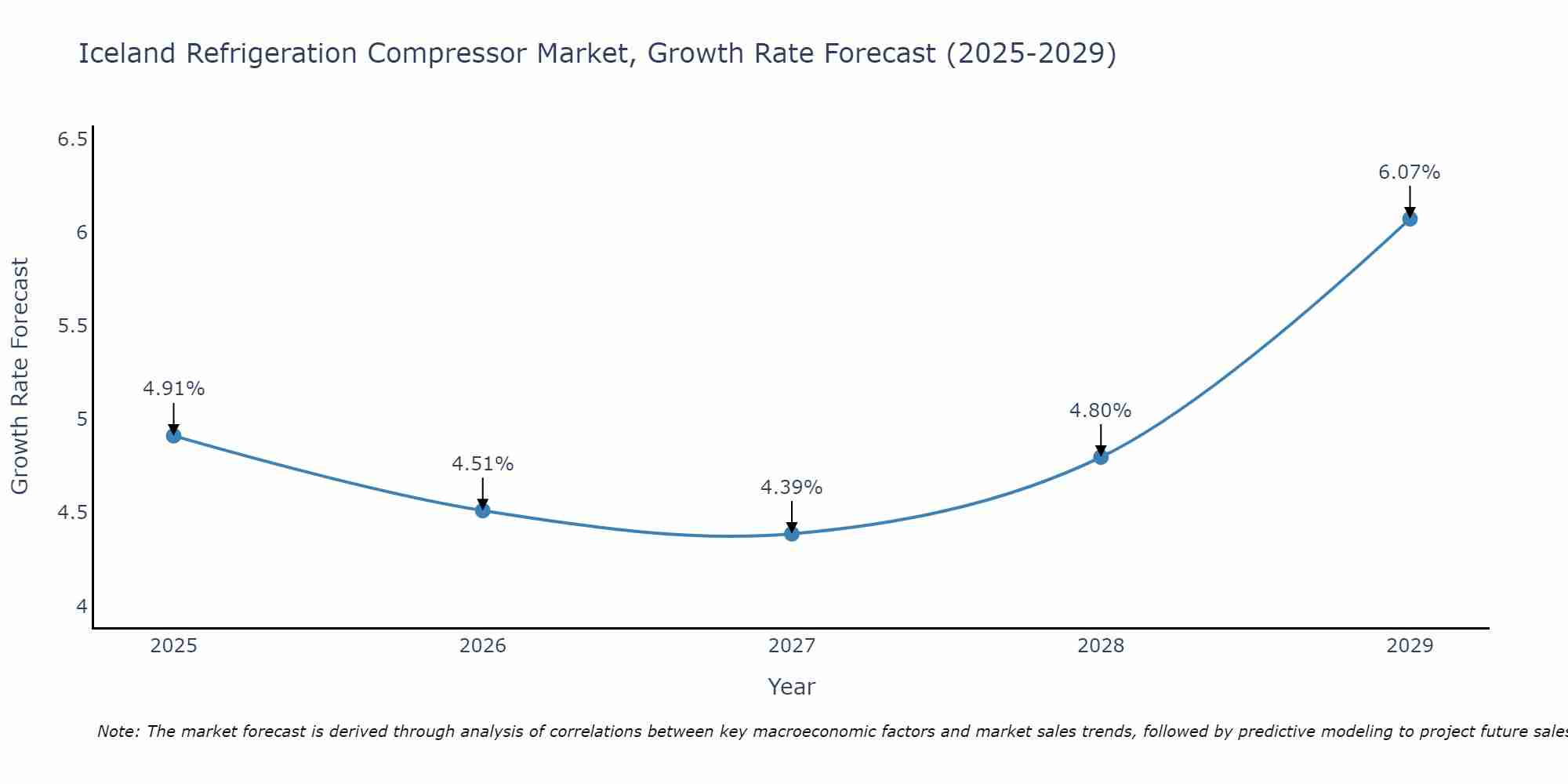 Iceland Refrigeration Compressor Market Growth Rate