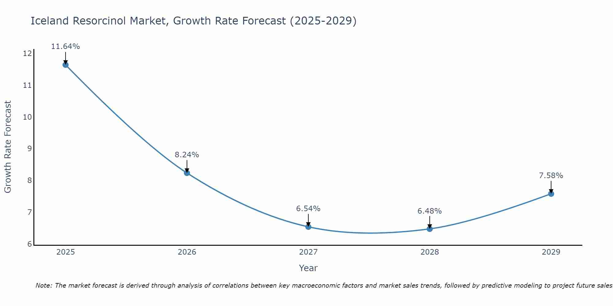 Iceland Resorcinol Market Growth Rate
