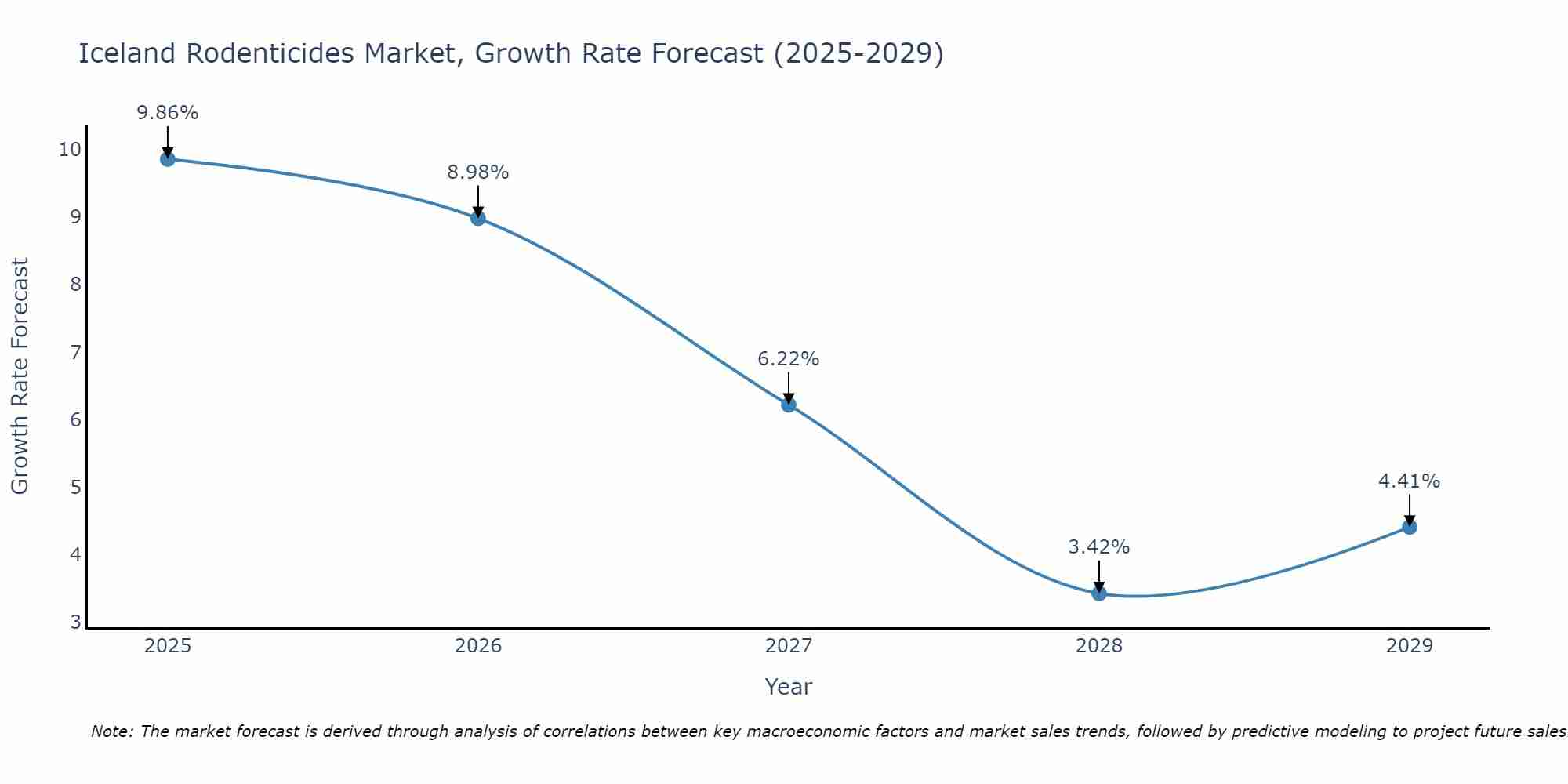 Iceland Rodenticides Market Growth Rate