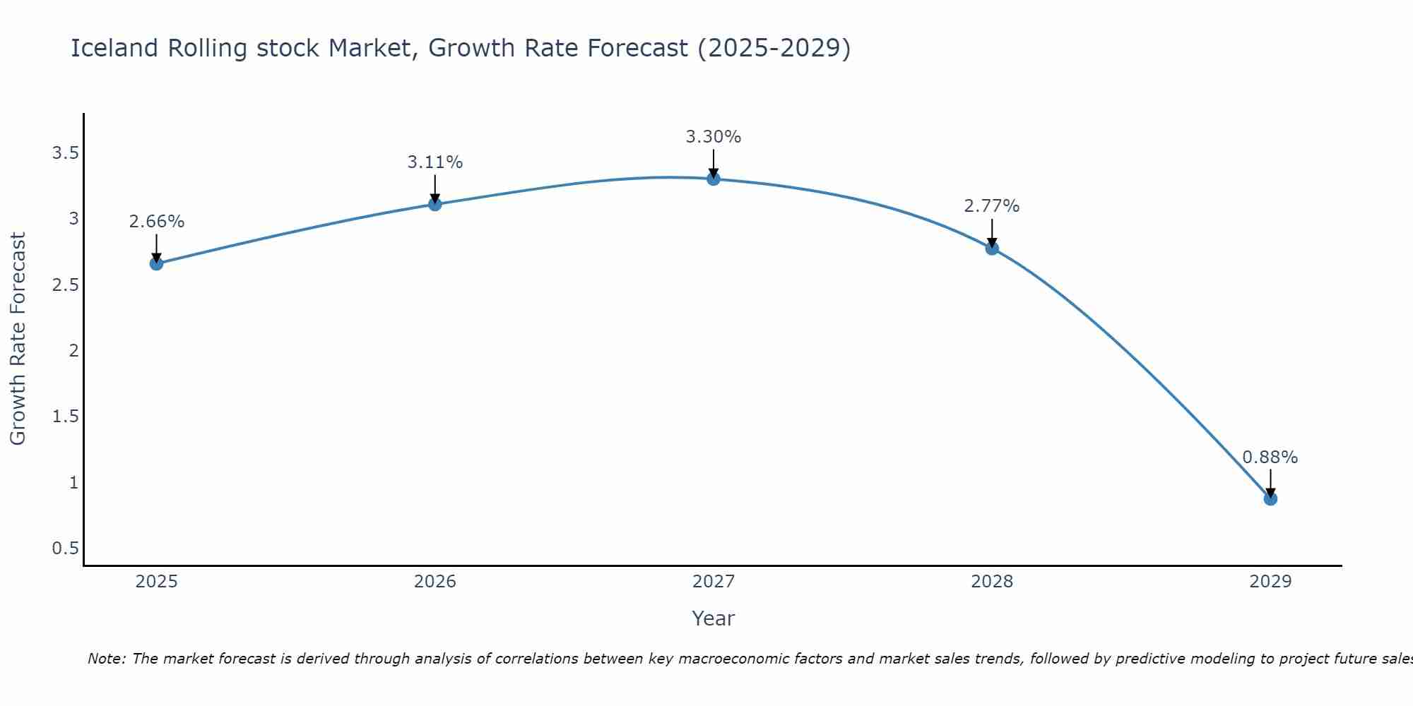 Iceland Rolling stock Market Growth Rate