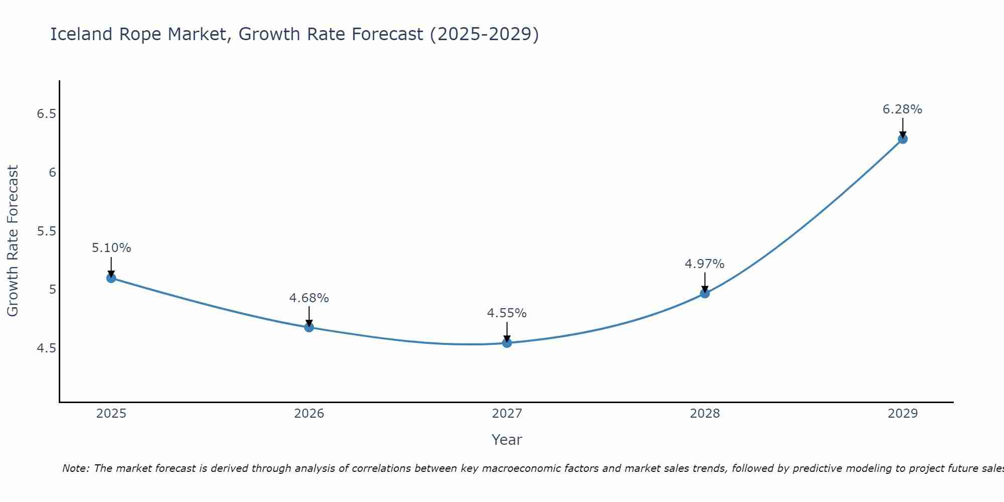 Iceland Rope Market Growth Rate