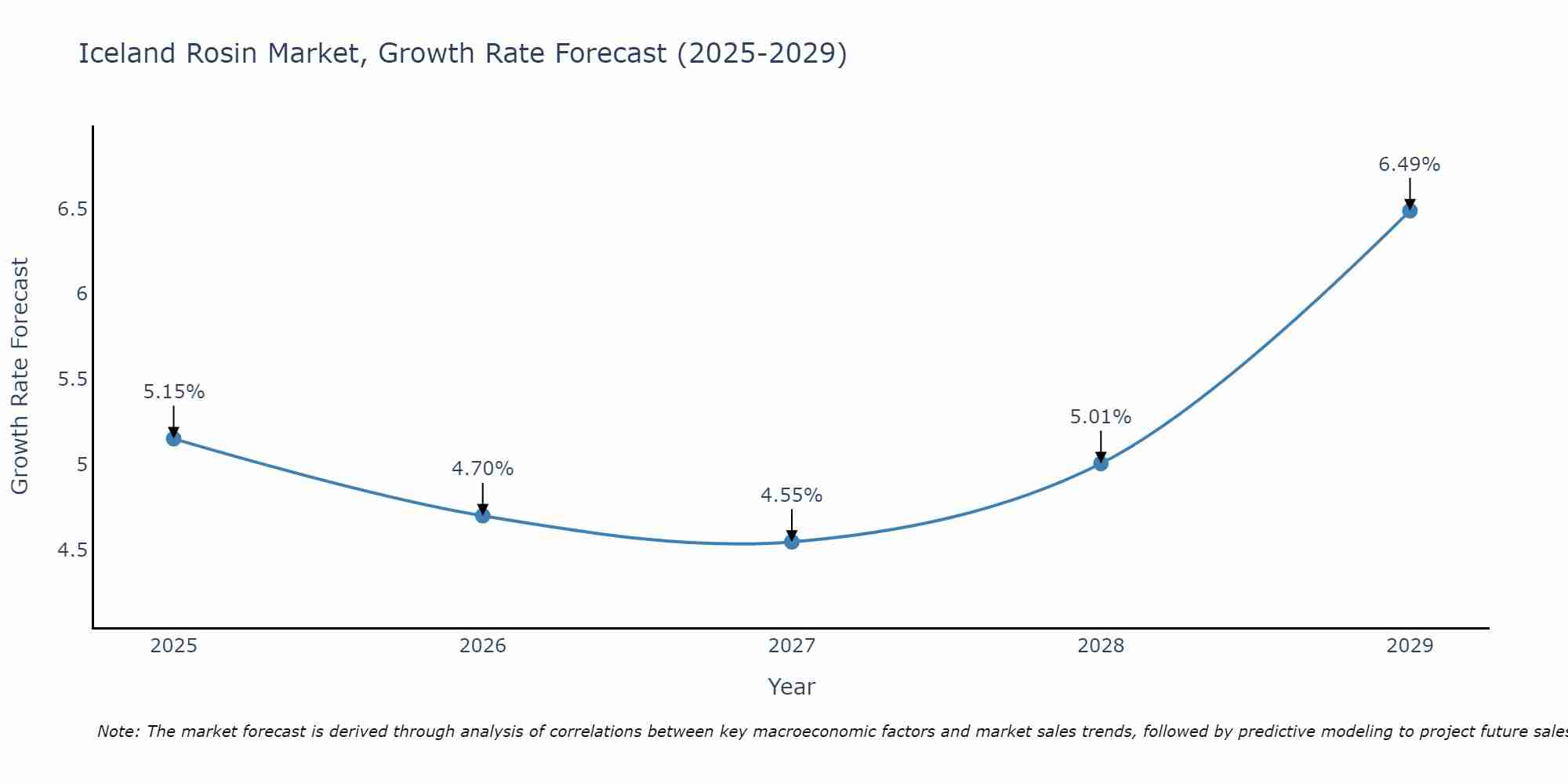 Iceland Rosin Market Growth Rate