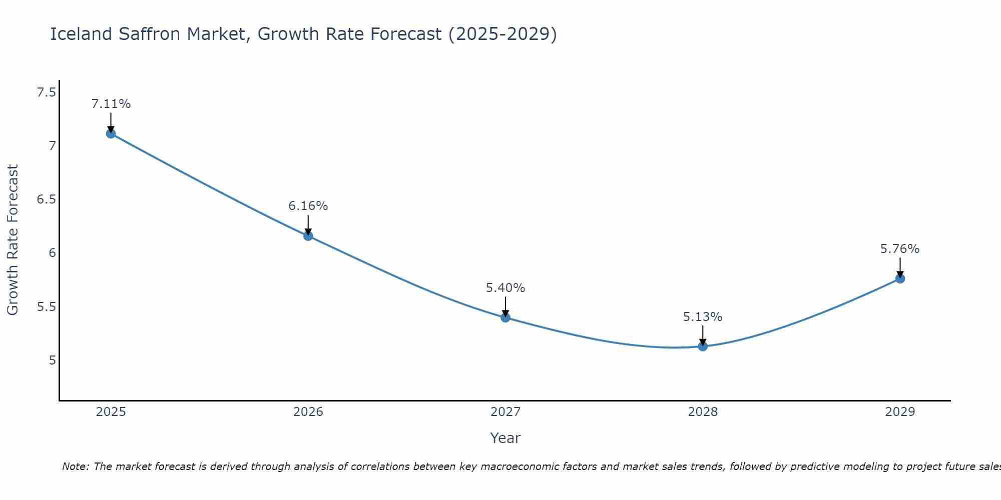 Iceland Saffron Market Growth Rate
