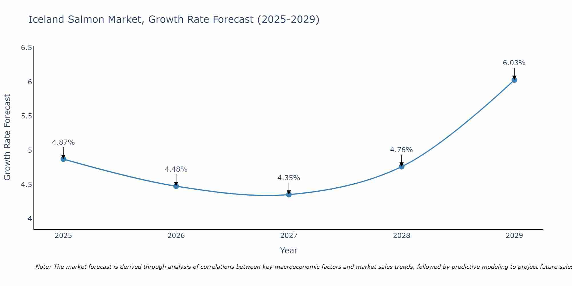 Iceland Salmon Market Growth Rate