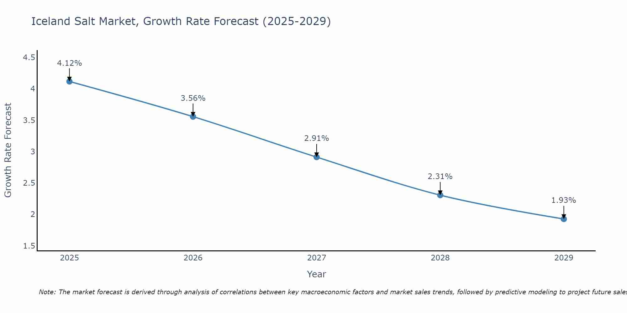 Iceland Salt Market Growth Rate