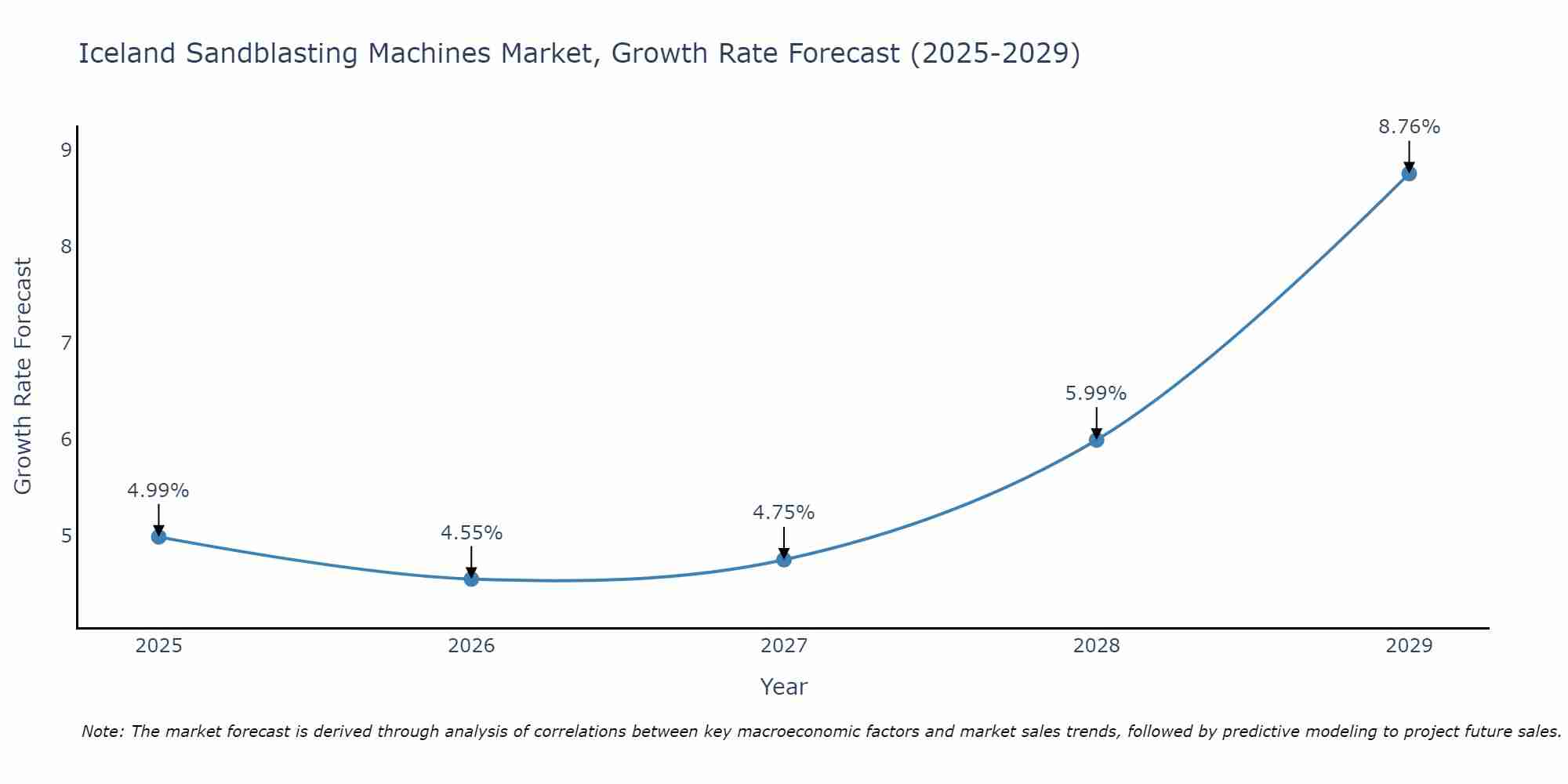 Iceland Sandblasting Machines Market Growth Rate