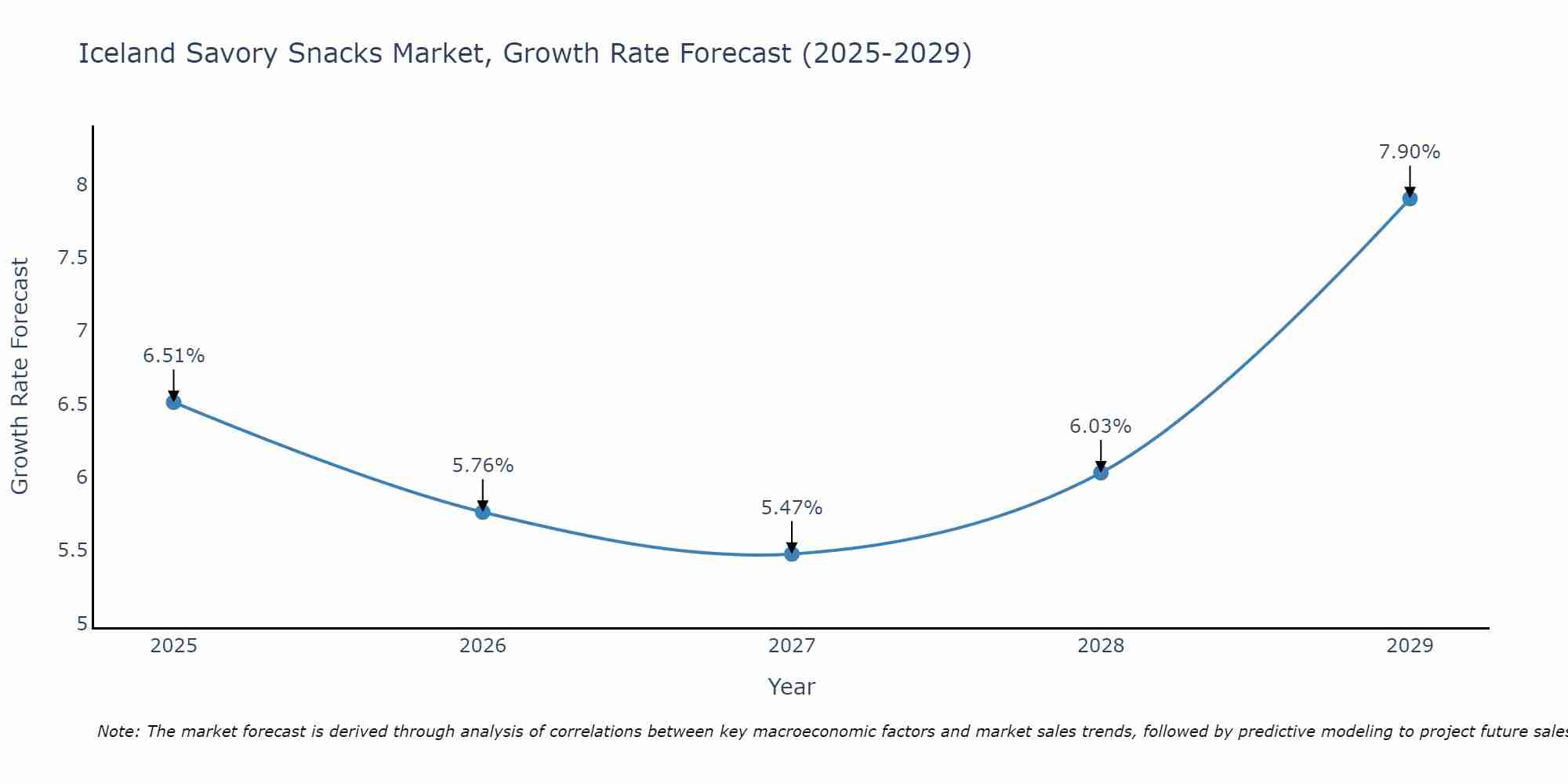 Iceland Savory Snacks Market Size Growth Rate
