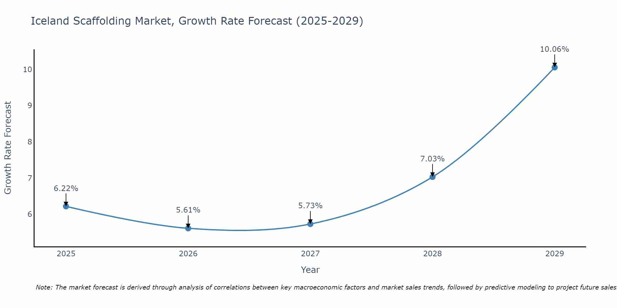 Iceland Scaffolding Market Growth Rate