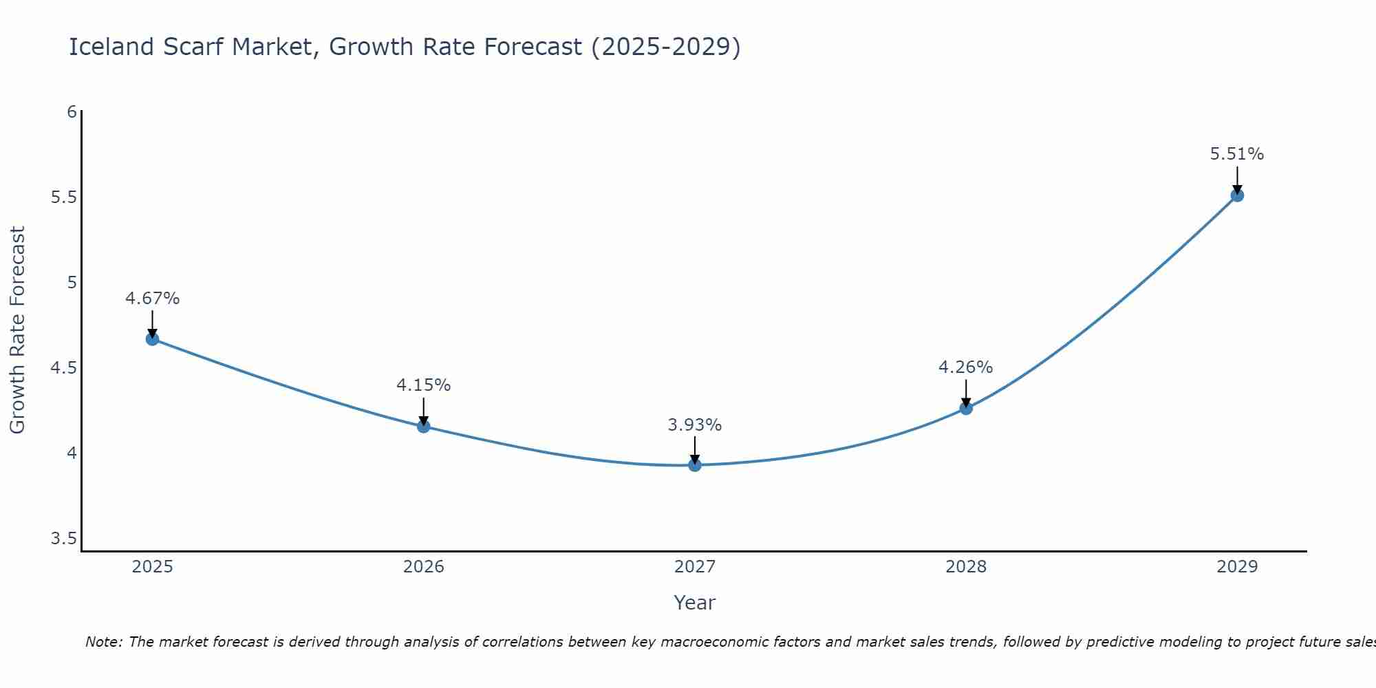 Iceland Scarf Market Growth Rate