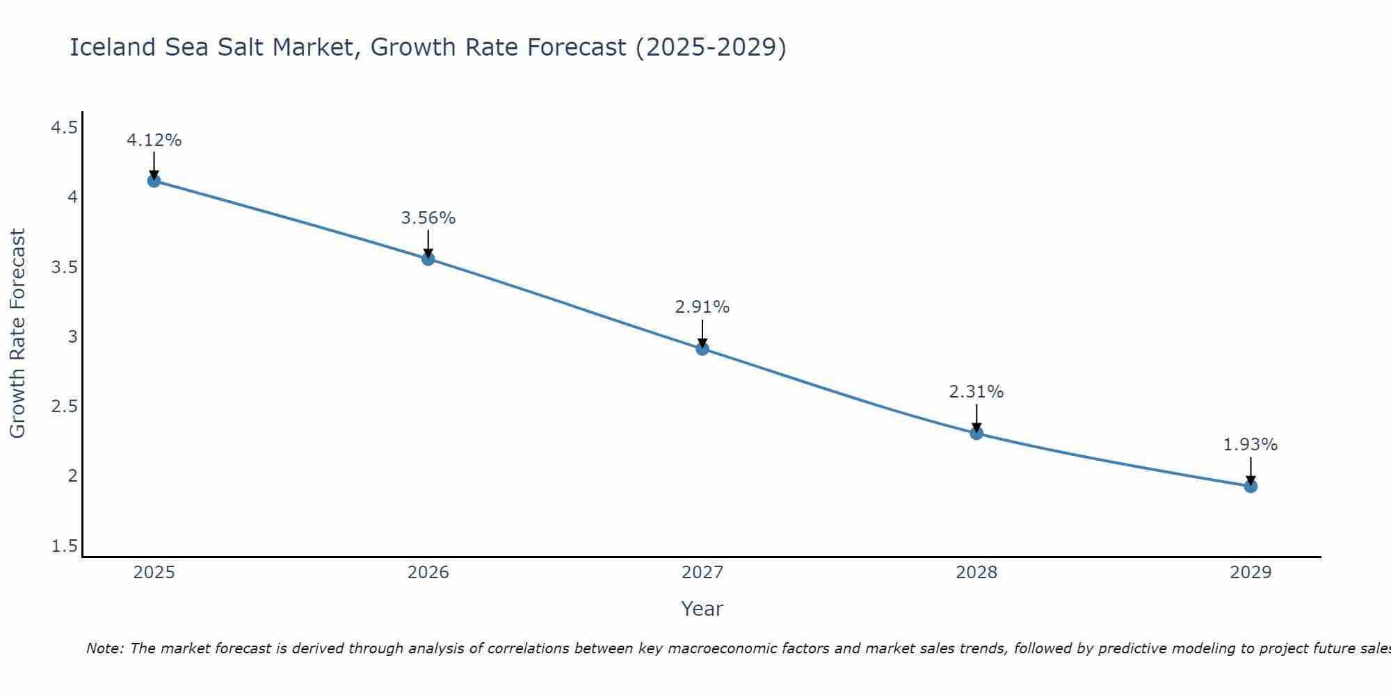 Iceland Sea Salt Market Growth Rate
