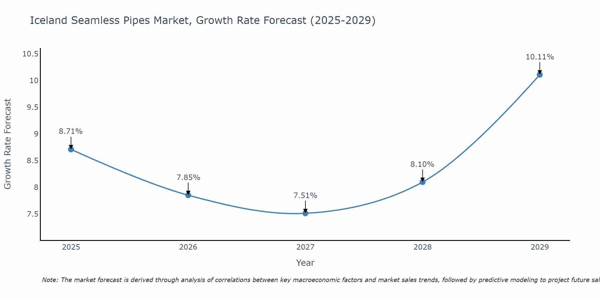 Iceland Seamless Pipes Market Growth Rate