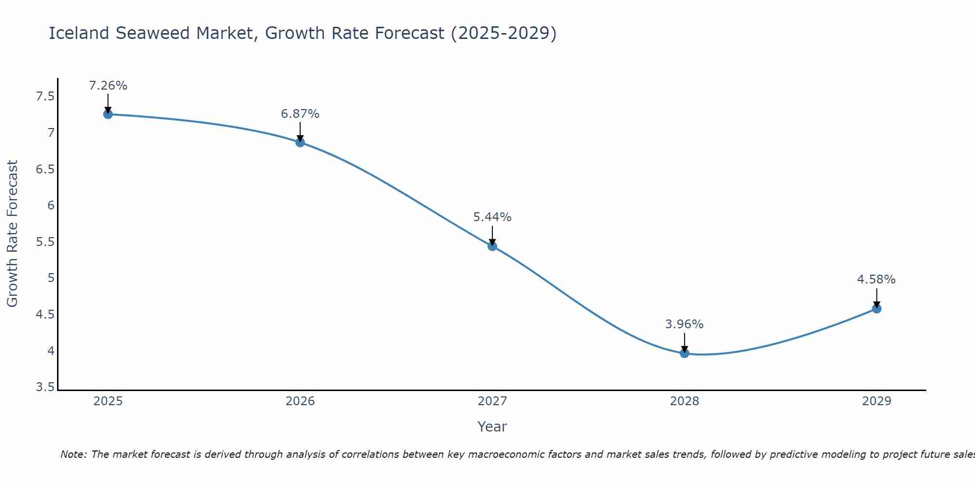Iceland Seaweed Market Growth Rate