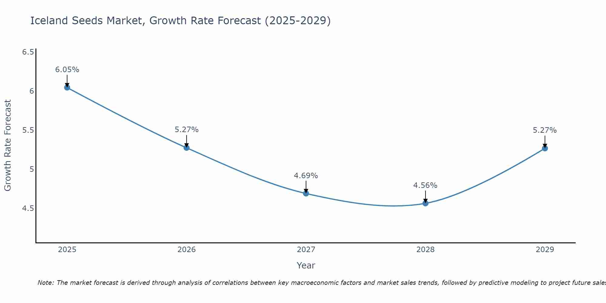 Iceland Seeds Market Growth Rate