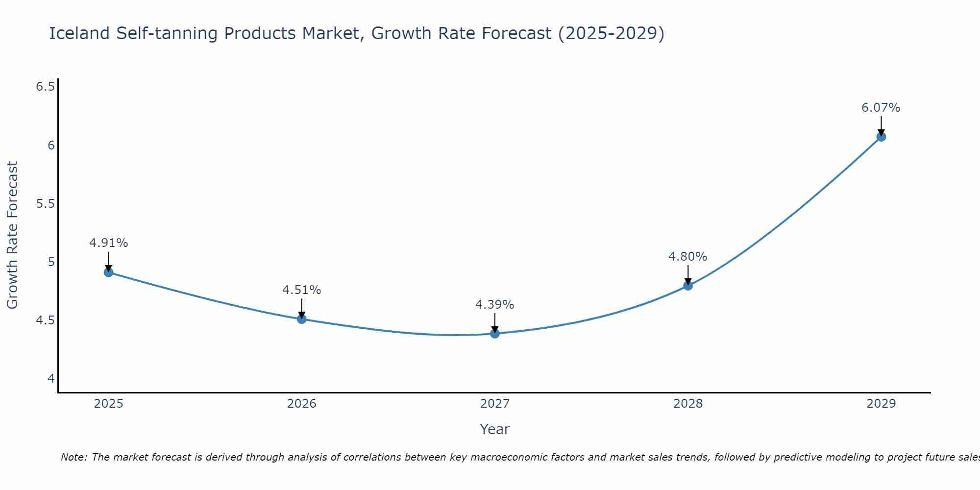 Iceland Self-tanning Products Market Growth Rate