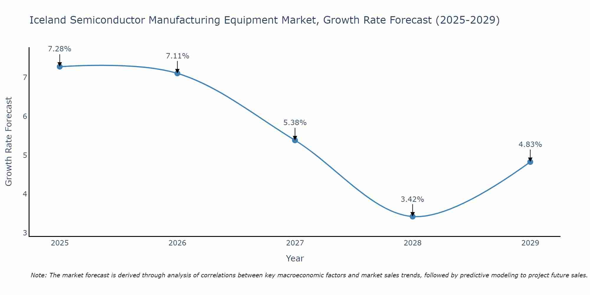 Iceland Semiconductor Manufacturing Equipment Market Growth Rate