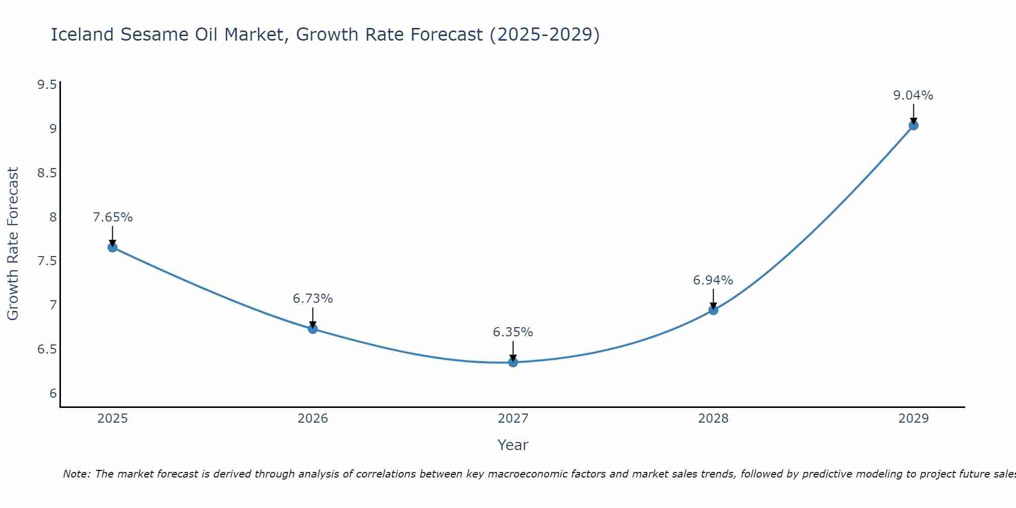 Iceland Sesame Oil Market Growth Rate