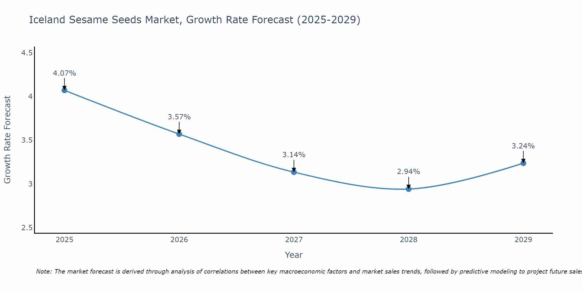 Iceland Sesame Seeds Market Growth Rate