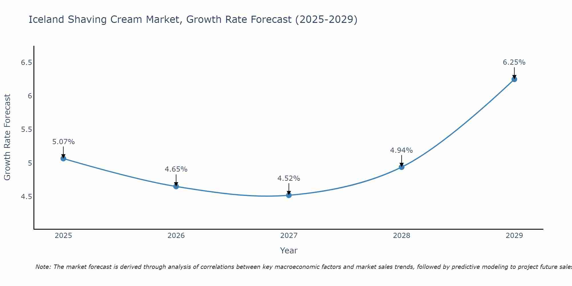 Iceland Shaving Cream Market Growth Rate