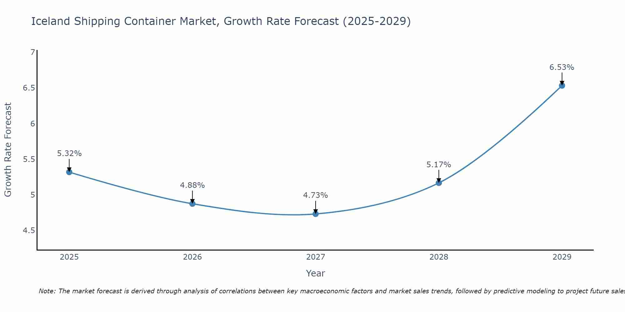 Iceland Shipping Container Market Growth Rate