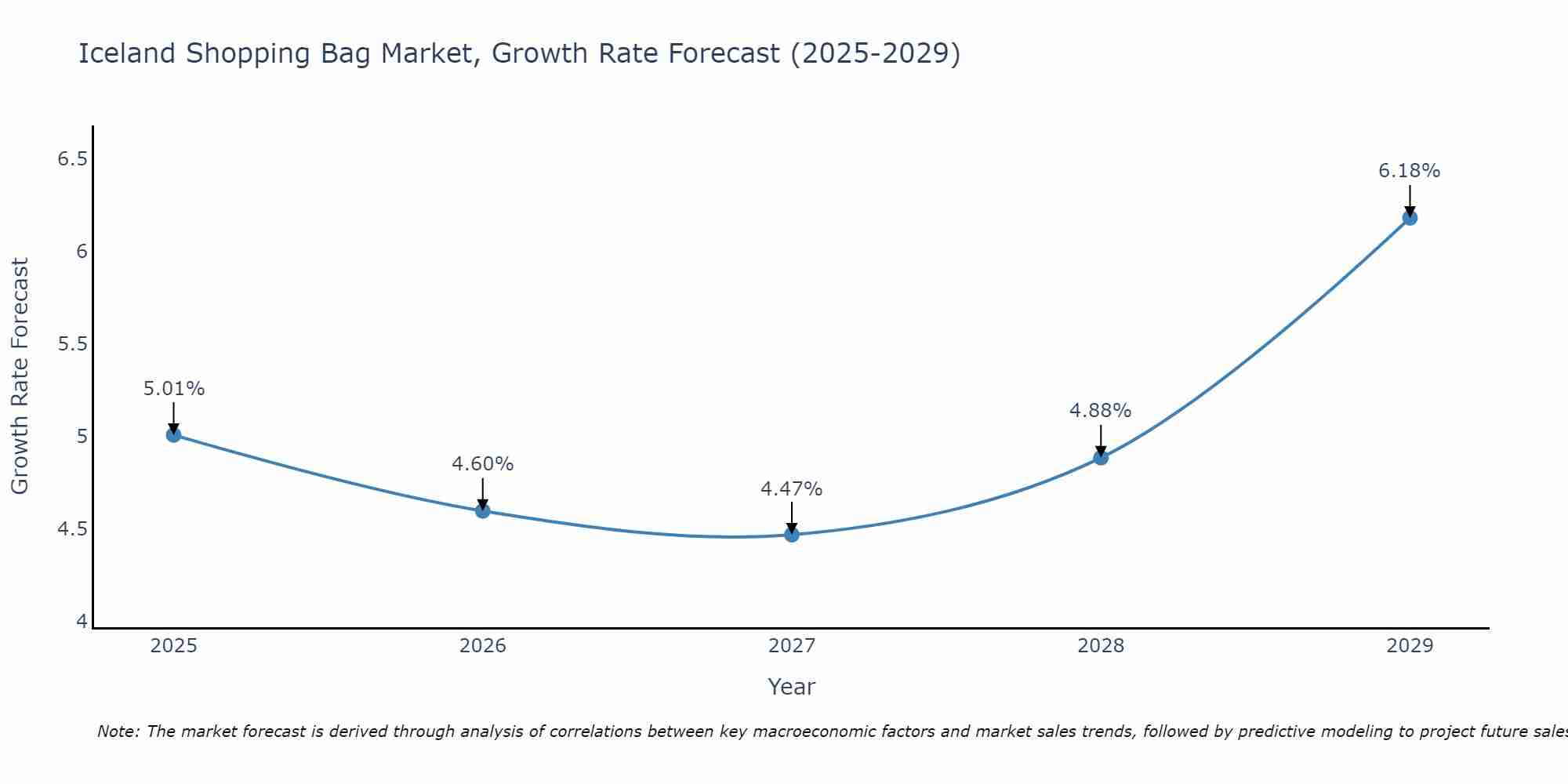 Iceland Shopping Bag Market Growth Rate