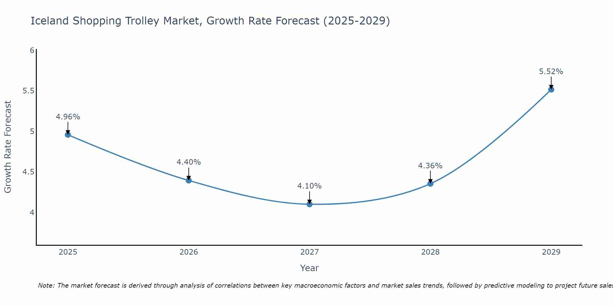 Iceland Shopping Trolley Market Growth Rate