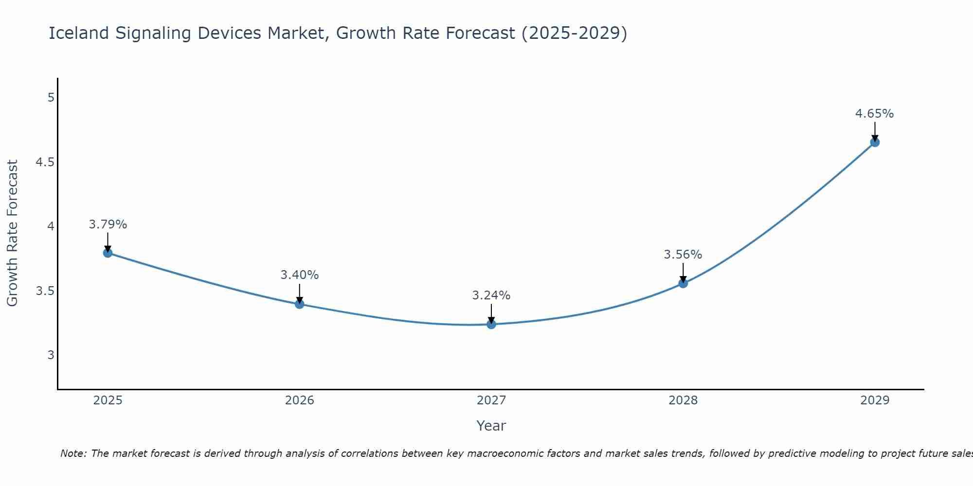 Iceland Signaling Devices Market Growth Rate