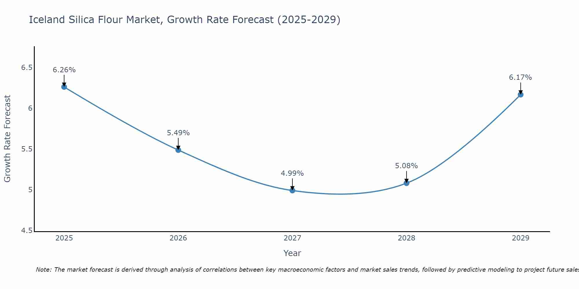 Iceland Silica Flour Market Growth Rate