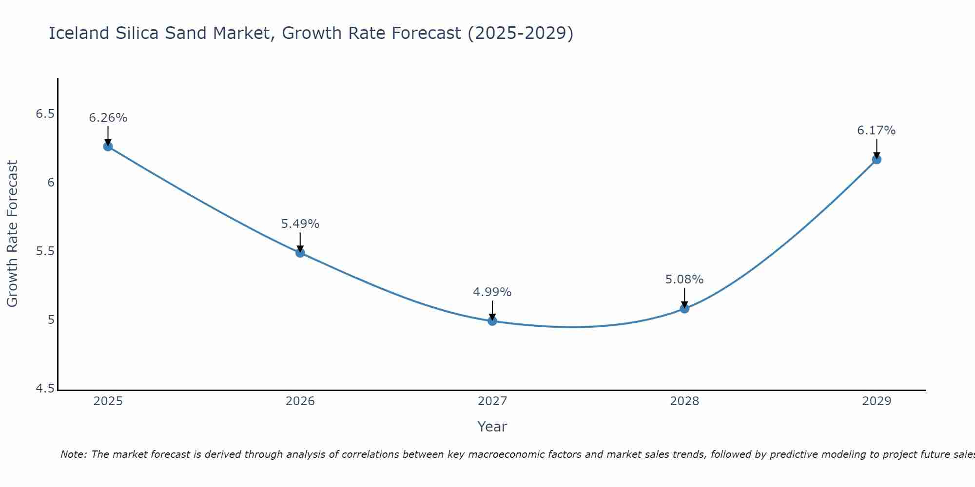 Iceland Silica Sand Market Growth Rate