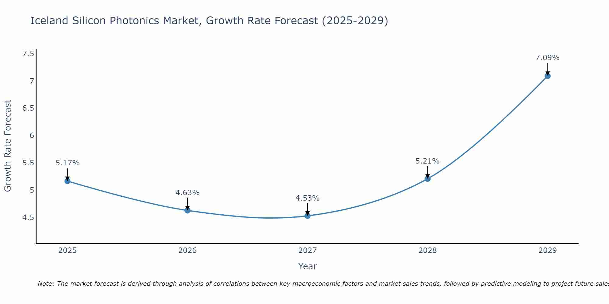 Iceland Silicon Photonics Market Growth Rate
