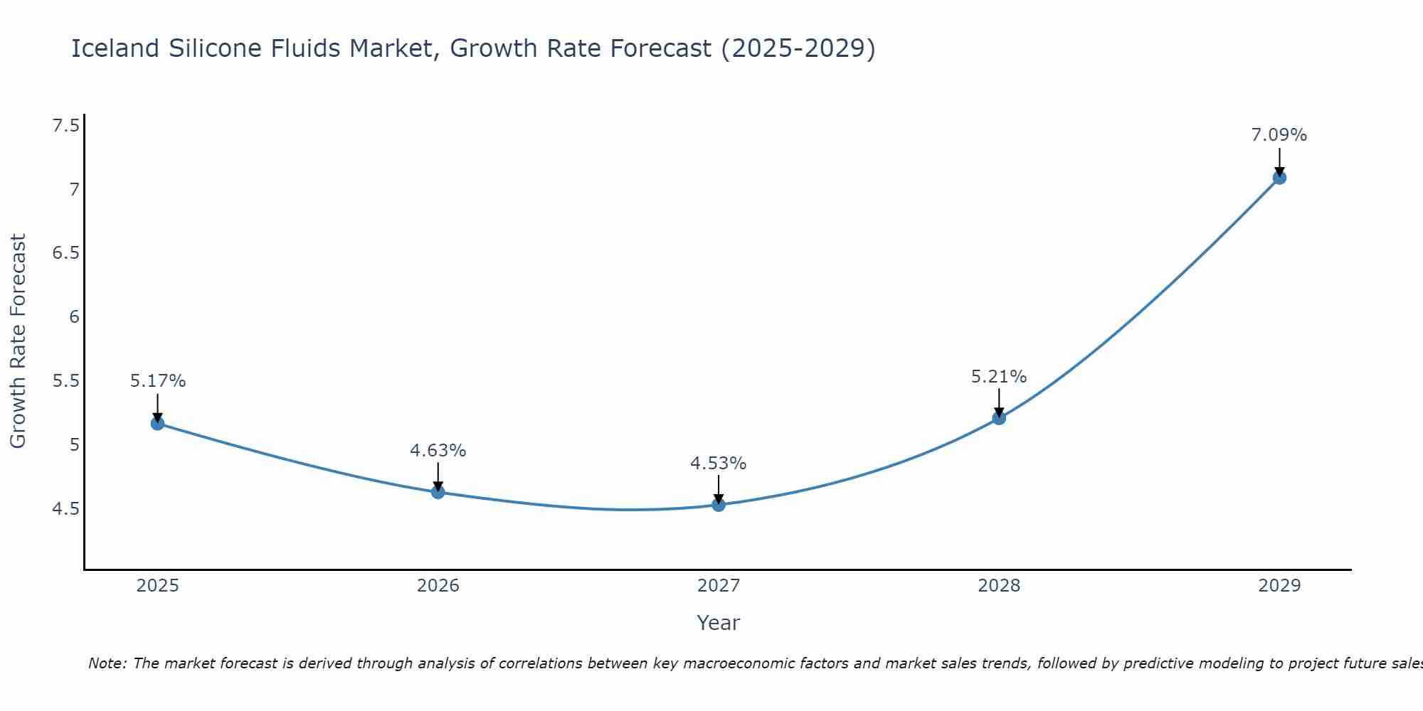 Iceland Silicone Fluids Market Growth Rate