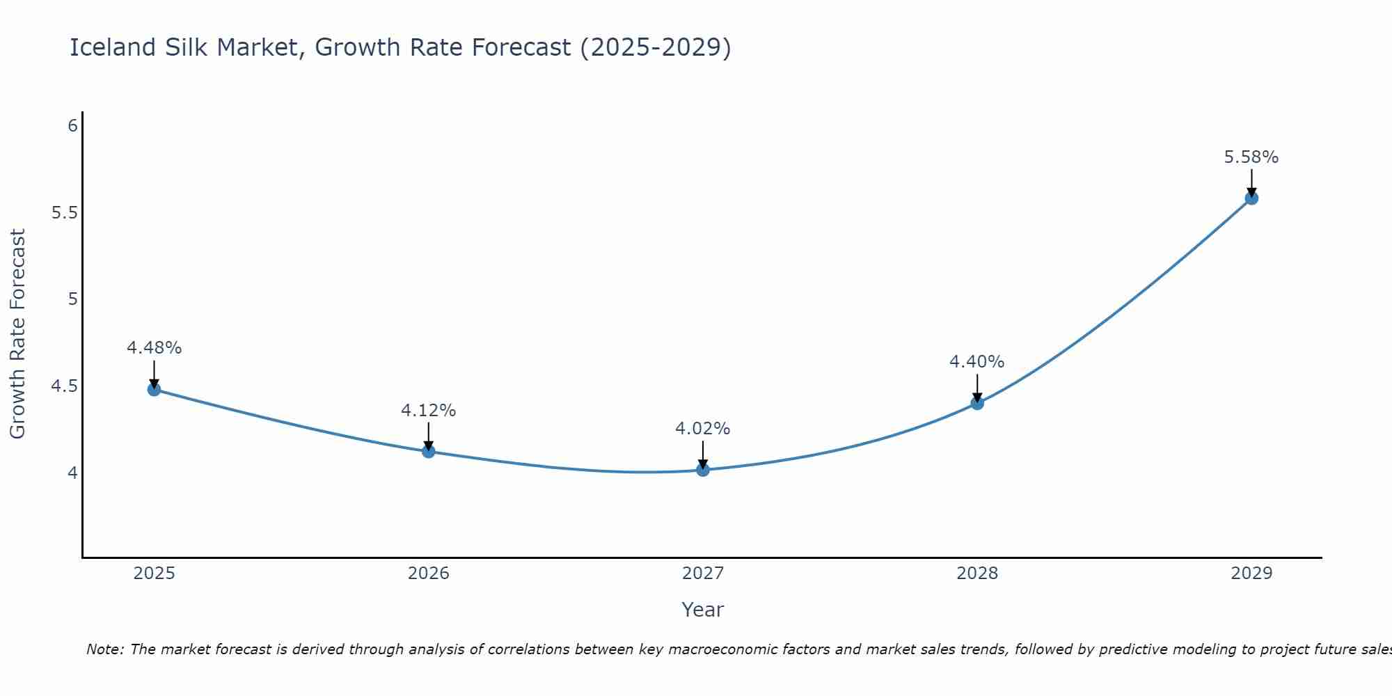 Iceland Silk Market Growth Rate